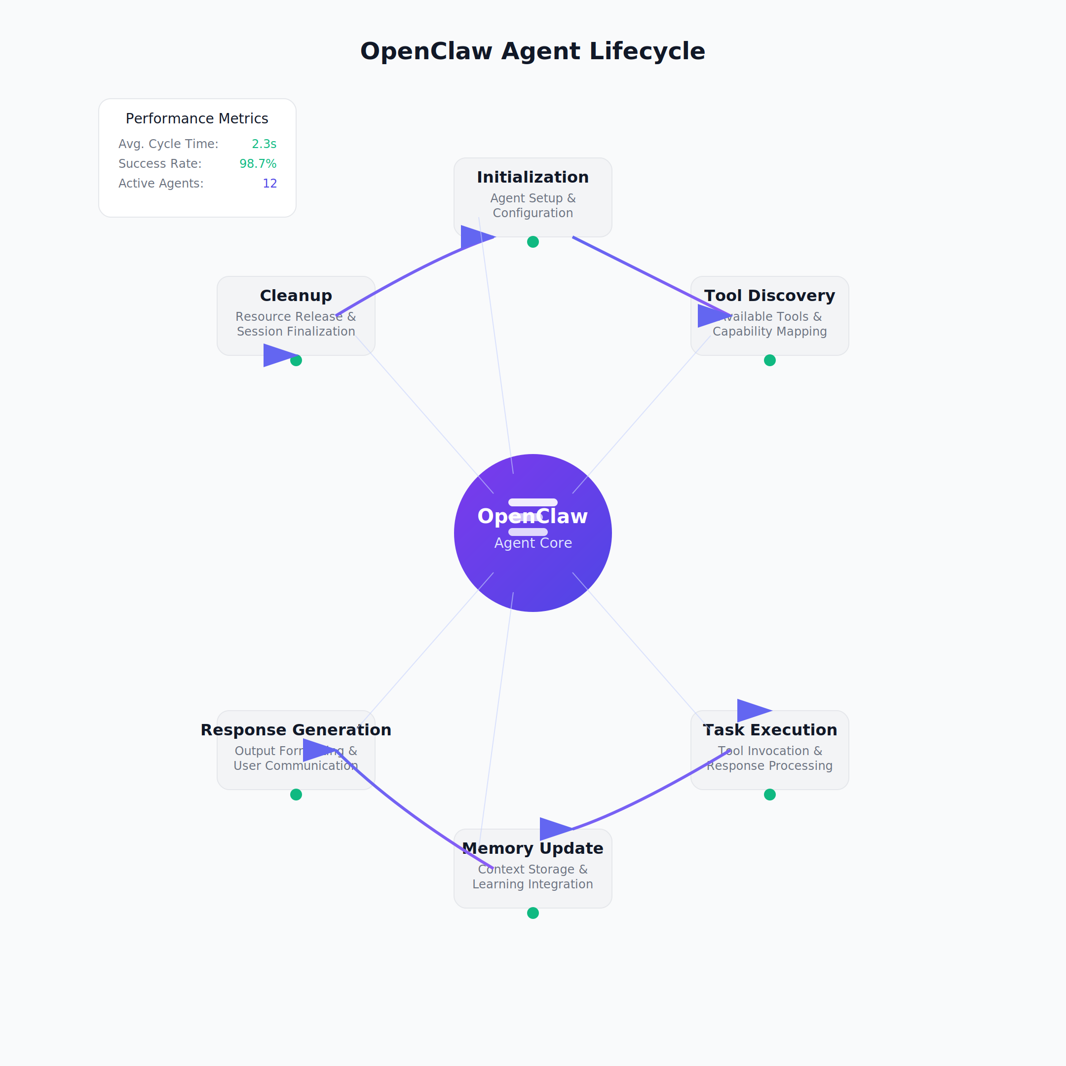 OpenClaw Agent Lifecycle Flow - 6-stage circular process with performance metrics