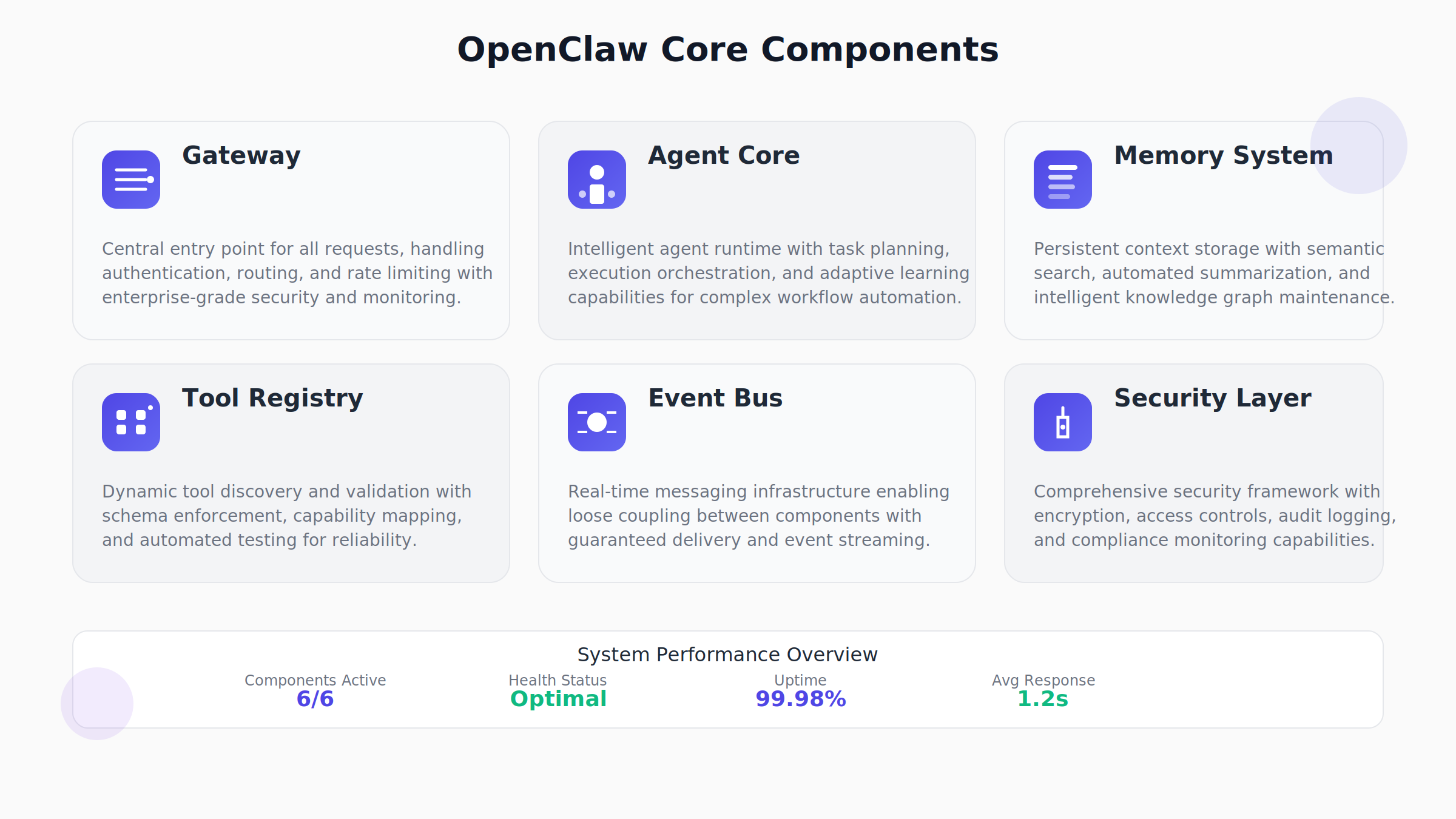 OpenClaw Core Components Breakdown showing 6 component cards with icons and system stats
